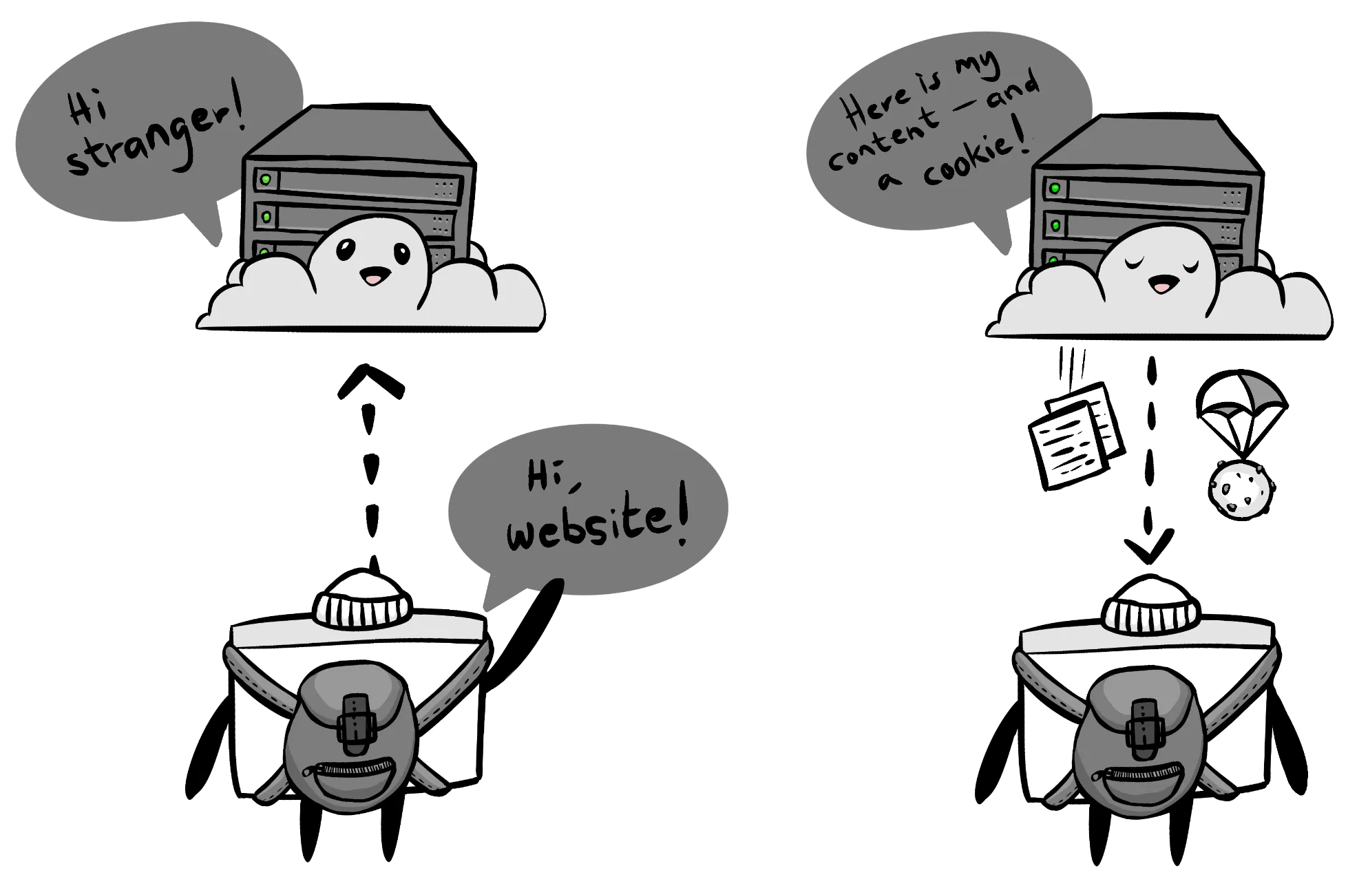 A cartoon showing communication between server and browser. Panel 1: A web browser character wearing a hat and a backpack is waving up at a website, represented by a server on a cloud. The browser says "Hi, website!" and the server responds "Hi, stranger!". Panel 2: The same website character is dropping a pile of documents and a cookie with a parachute down to the browser, while saying: "Here is my content - and a cookie!"