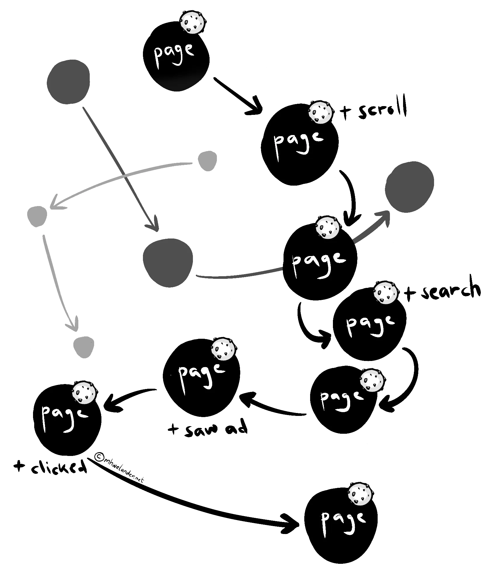 An illustration showing 8 black dots labelled 'Page', connected by arrows to form a path. Each page has a cookie icon to show that a cookie was present when the page was viewed. Some pages are tagged with additional actions like '+search' or '+clicked'. In the background, smaller, unlabelled dots in grey indicate other paths.