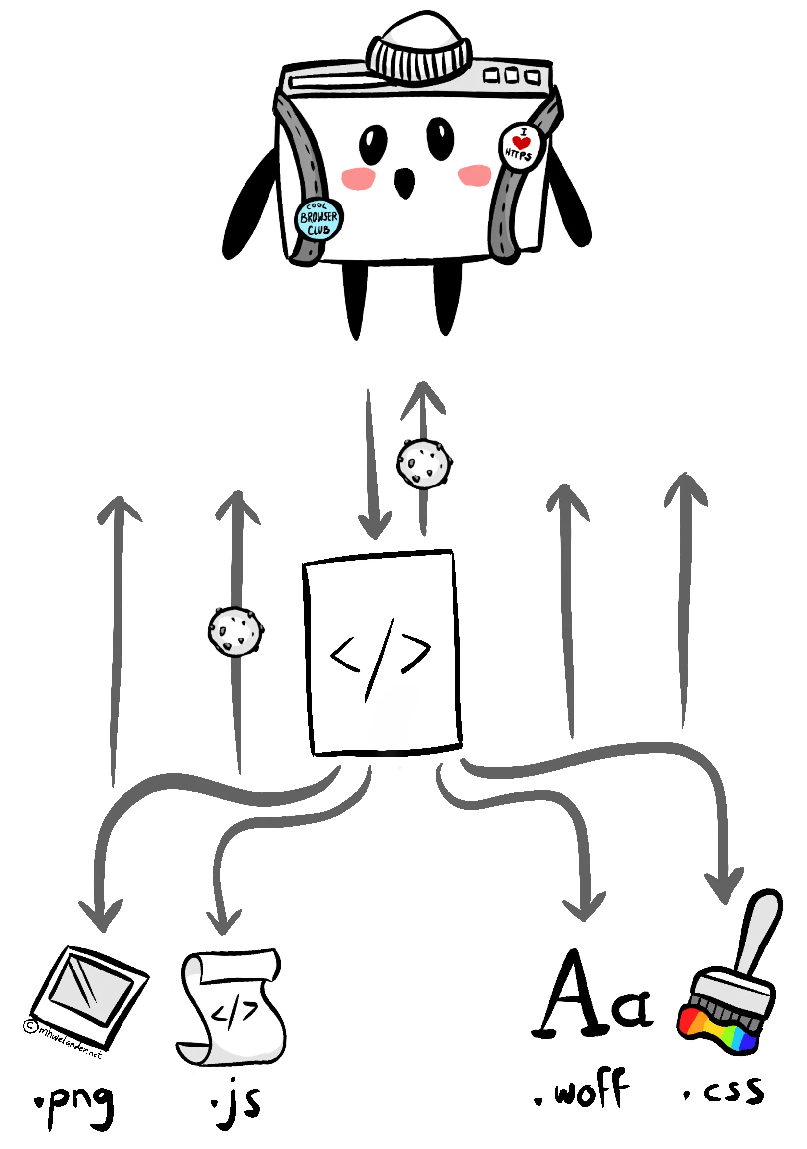 An illustration of a browser character wearing a hat and a backpack. The badges on the straps say 'Cool Browser Club' and 'I love HTTP'. The browser is looking down at a collection of resources consisting of a page, a PNG (represented by a polaroid icon), a Javascript file (represented by a curled page icon), a .woff file (represented by the letters Aa), and a .css file (represented by a paintbrush with rainbow paint). There is an arrow going from browser to document that includes a cookie. The arrow cascades down to the other resources. Finally, there are arrows going back to the browser character, who looks a bit shocked.