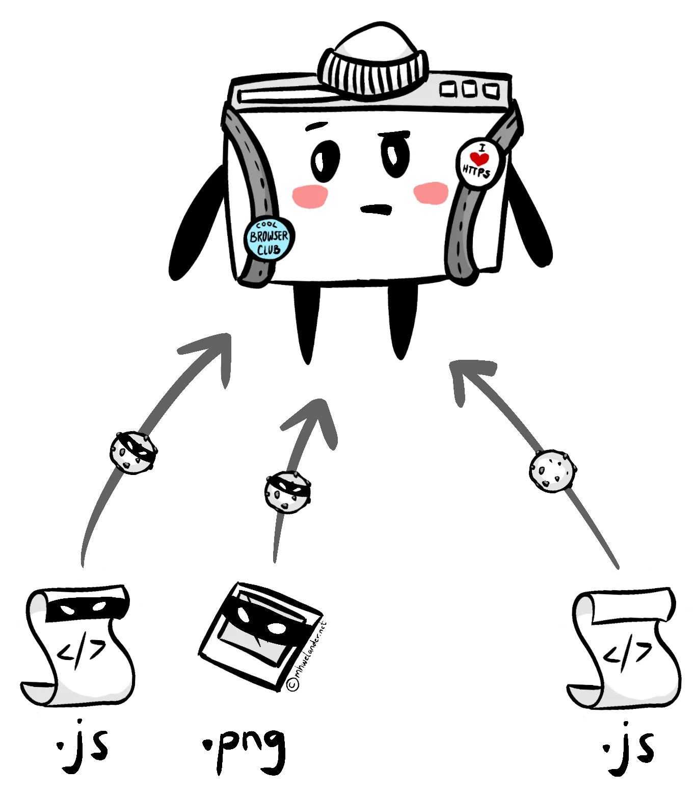 A cartoon of a browser character wearing a hat and a backpack. Below it are three different resources - one is a script (represented by a document), and the other two are a script and an image (represented by a polaroid) that are wearing black masks to indicate that they are third-party. The browser is looking at the masked characters suspiciously.